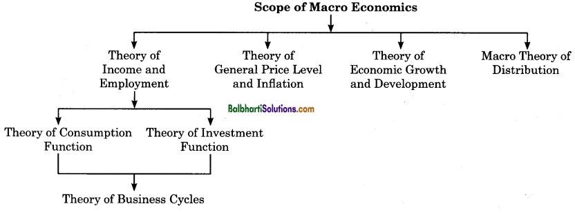 Maharashtra Board Class 12 Economics Notes Chapter 1 Introduction to Micro and Macro Economics 2