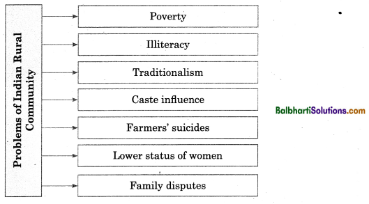 Maharashtra Board Class 12 Sociology Chapter 2 Segments of Indian Society 3