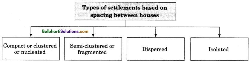 Maharashtra State Board Class 12 Geography Notes Chapter 3 Human Settlements and Land Use  1