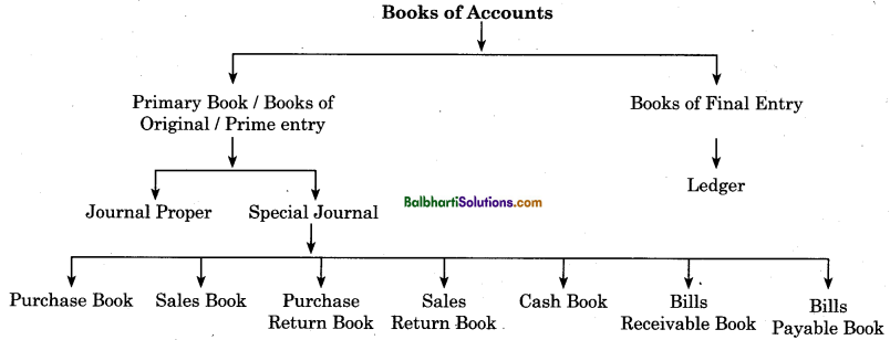Maharashtra Board Book Keeping and Accountancy 11th Notes Chapter 3 Journal 10