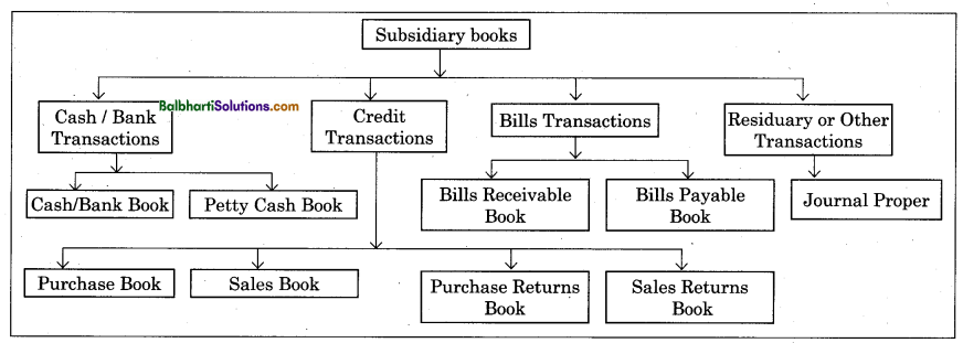 Maharashtra Board Book Keeping and Accountancy 11th Notes Chapter 5 Subsidiary Books 1