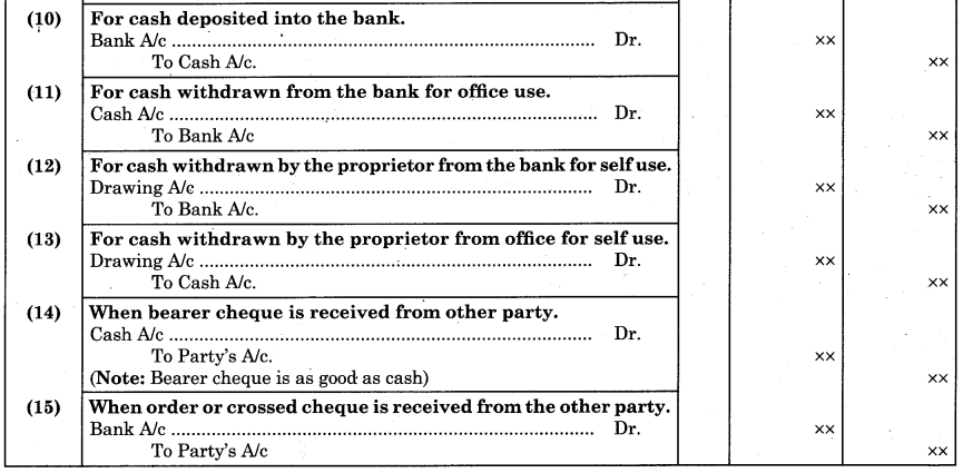 Maharashtra Board Book Keeping and Accountancy 11th Notes Chapter 5 Subsidiary Books 12
