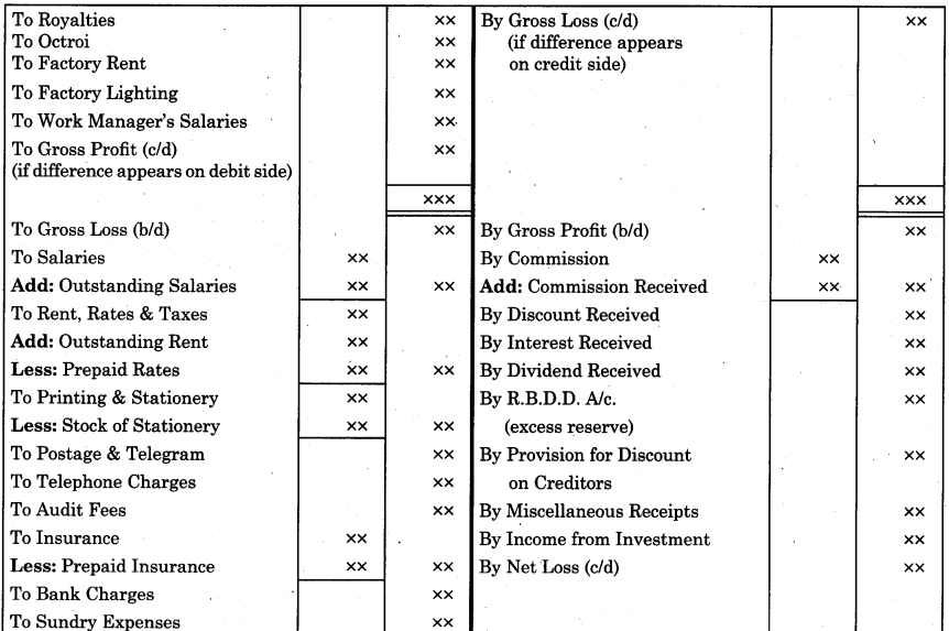 Maharashtra Board Book Keeping and Accountancy 11th Notes Chapter 9 Final Accounts of a Proprietary Concern 23