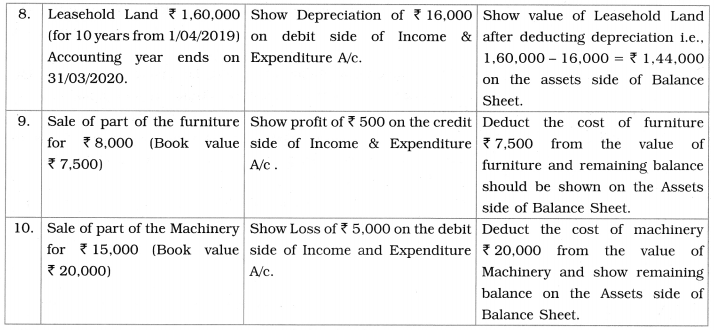 Maharashtra Board Book Keeping and Accountancy 12th Notes Chapter 2 Accounts of ‘Not for Profit’ Concerns 13
