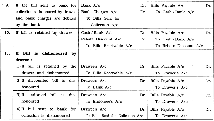 Maharashtra Board Book Keeping and Accountancy 12th Notes Chapter 7 Bills of Exchange 7
