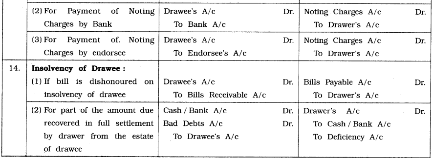 Maharashtra Board Book Keeping and Accountancy 12th Notes Chapter 7 Bills of Exchange 9