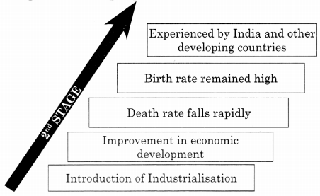 Maharashtra Board Class 11 Economics Notes Chapter 6 Population in India 3