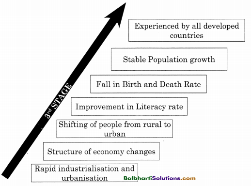Maharashtra Board Class 11 Economics Notes Chapter 6 Population in India 4