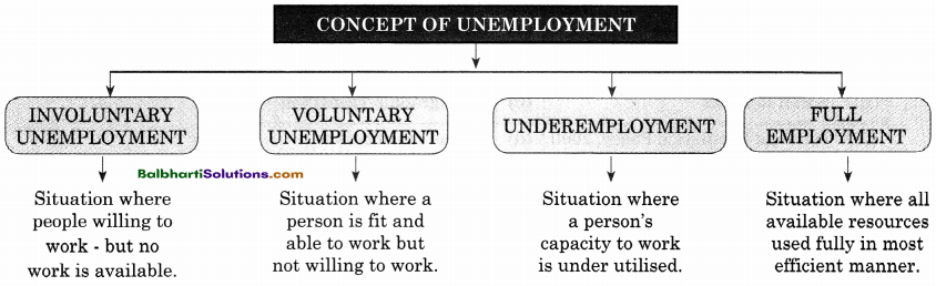Maharashtra Board Class 11 Economics Notes Chapter 7 Unemployment in India 2