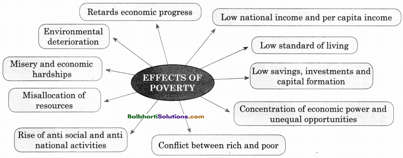 Maharashtra Board Class 11 Economics Notes Chapter 8 Poverty in India 11