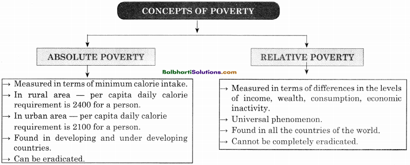 Maharashtra Board Class 11 Economics Notes Chapter 8 Poverty in India 5