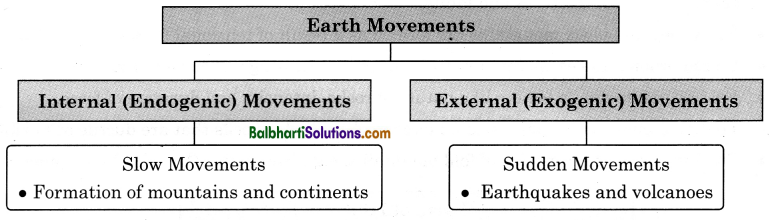 Maharashtra Board Class 11 Geography Notes Chapter 1 Earth Movements 1