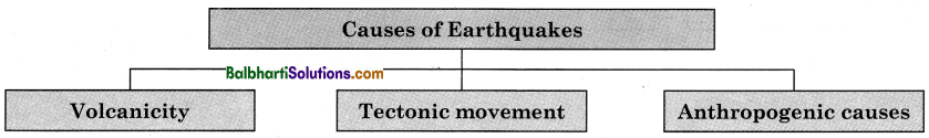 Maharashtra Board Class 11 Geography Notes Chapter 1 Earth Movements 9