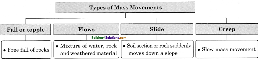 Maharashtra Board Class 11 Geography Notes Chapter 2 Weathering and Mass Wasting 4