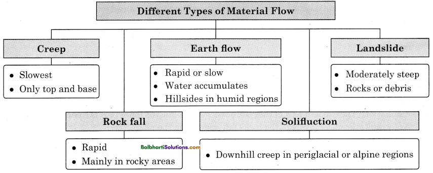 Maharashtra Board Class 11 Geography Notes Chapter 2 Weathering and Mass Wasting 5
