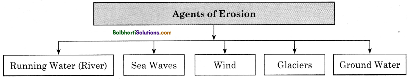 Maharashtra Board Class 11 Geography Notes Chapter 3 Agents of Erosion 1