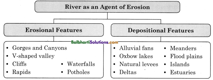 Maharashtra Board Class 11 Geography Notes Chapter 3 Agents of Erosion 4