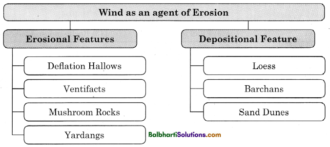 Maharashtra Board Class 11 Geography Notes Chapter 3 Agents of Erosion 6