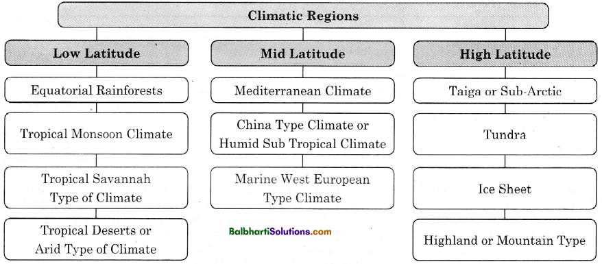 Maharashtra Board Class 11 Geography Notes Chapter 4 Climatic Regions 2