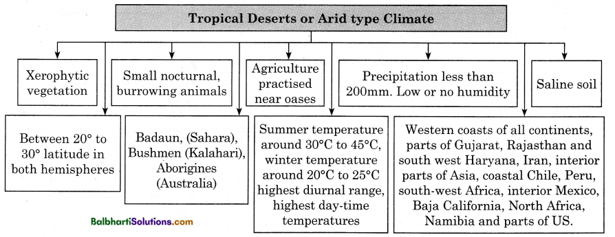 Maharashtra Board Class 11 Geography Notes Chapter 4 Climatic Regions 5