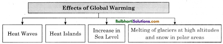 Maharashtra Board Class 11 Geography Notes Chapter 5 Global Climate Change 1