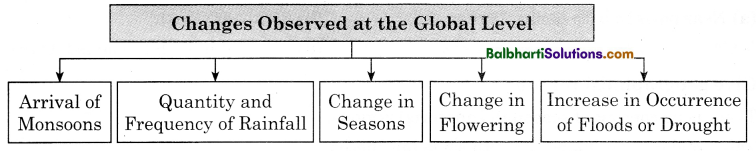 Maharashtra Board Class 11 Geography Notes Chapter 5 Global Climate Change 2