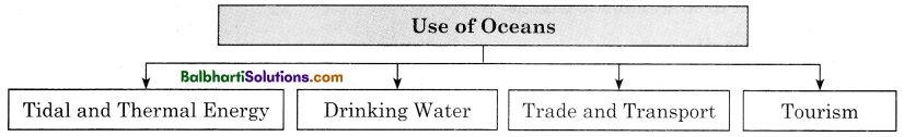 Maharashtra Board Class 11 Geography Notes Chapter 6 Ocean Resources 2