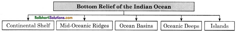 Maharashtra Board Class 11 Geography Notes Chapter 7 Indian Ocean – Relief and Strategic Importance 1