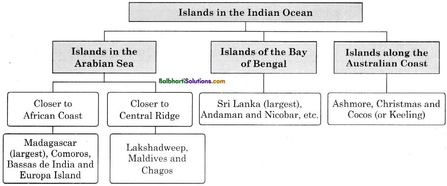 Maharashtra Board Class 11 Geography Notes Chapter 7 Indian Ocean – Relief and Strategic Importance 4