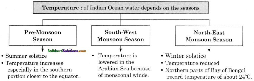 Maharashtra Board Class 11 Geography Notes Chapter 7 Indian Ocean – Relief and Strategic Importance 5