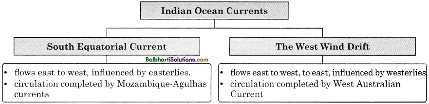 Maharashtra Board Class 11 Geography Notes Chapter 7 Indian Ocean – Relief and Strategic Importance 6