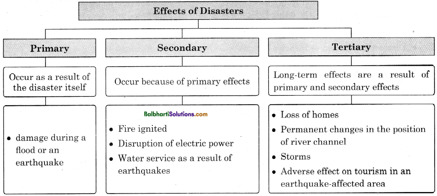 Maharashtra Board Class 11 Geography Notes Chapter 9 Disaster Management 2