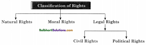 Maharashtra Board Class 11 Political Science Notes Chapter 2 Liberty and Rights  1