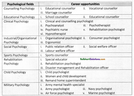 Maharashtra Board Class 11 Psychology Notes Chapter 2 Branches of Psychology 1