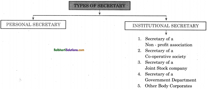 Maharashtra Board Class 11 Secretarial Practice Notes Chapter 1 Secretary 3