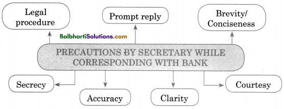 Maharashtra Board Class 11 Secretarial Practice Notes Chapter 11 Correspondence with Banks 2