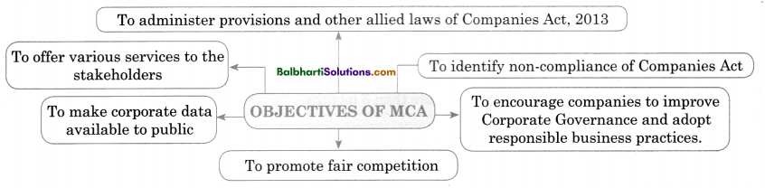 Maharashtra Board Class 11 Secretarial Practice Notes Chapter 12 Correspondence with Statutory Authorities 1