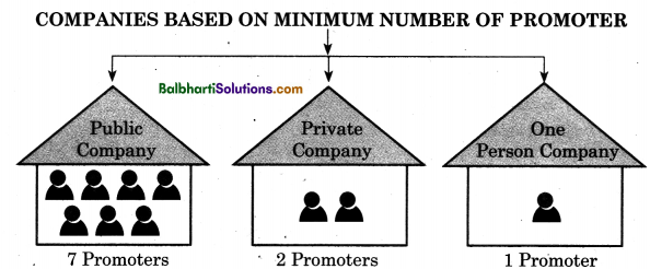 Maharashtra Board Class 11 Secretarial Practice Notes Chapter 3 Formation of a Company 1