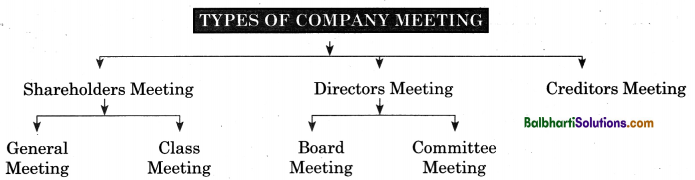 Maharashtra Board Class 11 Secretarial Practice Notes Chapter 8 Company Meetings - II 1