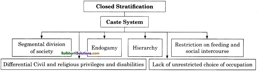 Maharashtra Board Class 11 Sociology Notes Chapter 7 Social Stratification 3