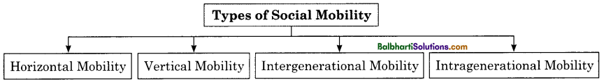 Maharashtra Board Class 11 Sociology Notes Chapter 7 Social Stratification 5