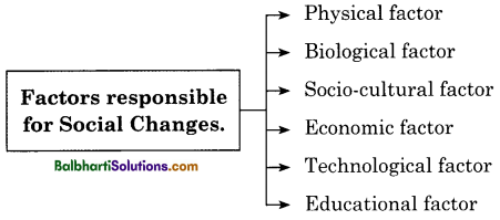 Maharashtra Board Class 11 Sociology Notes Chapter 8 Social Change 2