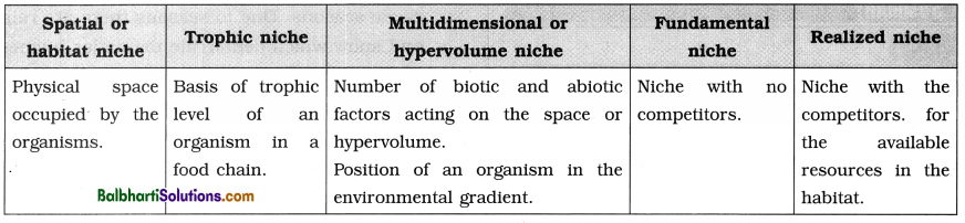 Maharashtra Board Class 12 Biology Notes Chapter 13 Organisms and Populations 2