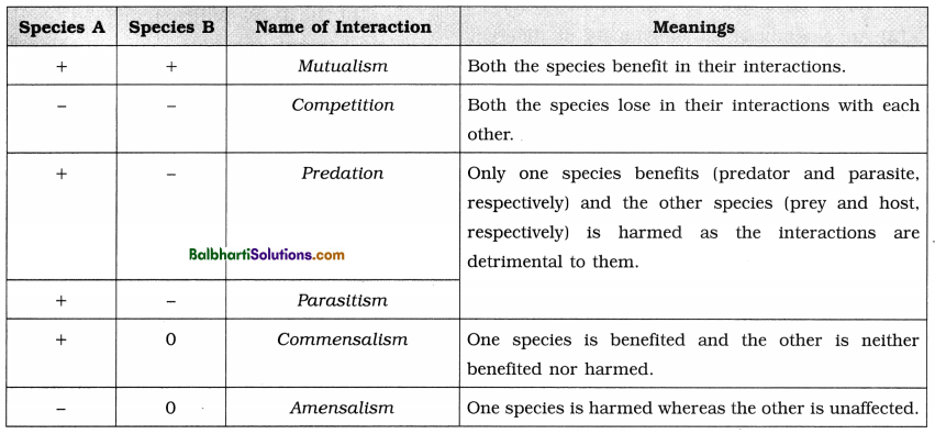 Maharashtra Board Class 12 Biology Notes Chapter 13 Organisms and Populations 4