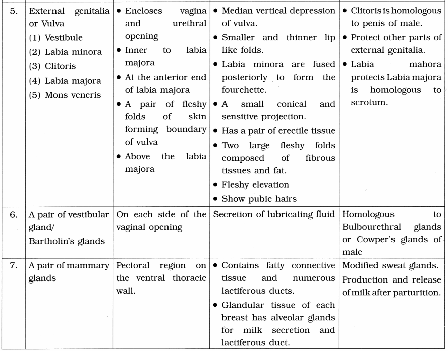 Maharashtra Board Class 12 Biology Notes Chapter 2 Reproduction in Lower and Higher Animals 7