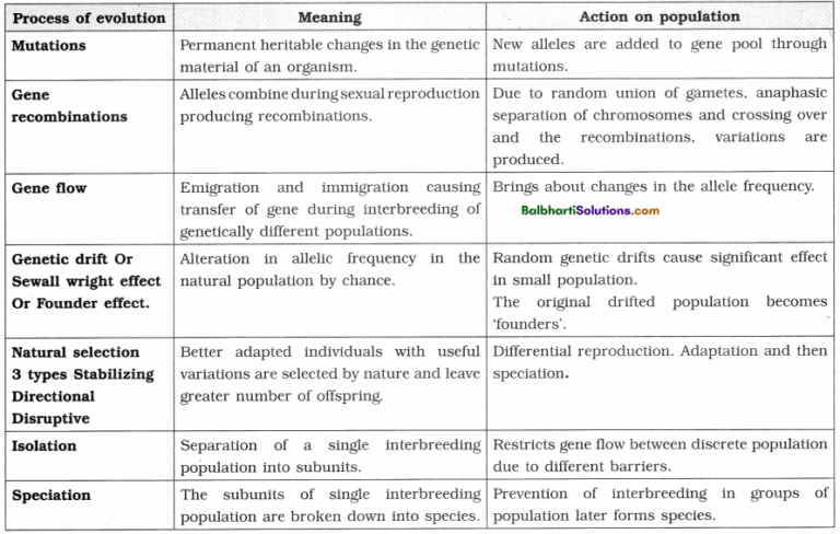 Maharashtra Board Class 12 Biology Notes Chapter 5 Origin and Evolution ...