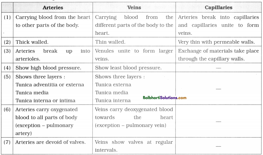 Maharashtra Board Class 12 Biology Notes Chapter 8 Respiration and Circulation 3
