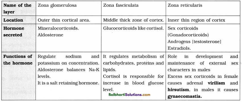 Maharashtra Board Class 12 Biology Notes Chapter 9 Control and Co-ordination 23
