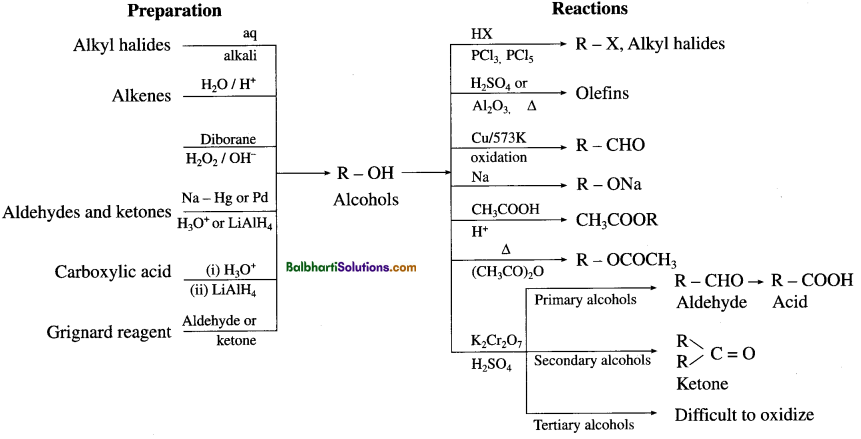 Maharashtra Board Class 12 Chemistry Notes Chapter 11 Alcohols, Phenols and Ethers 2