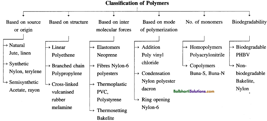 Maharashtra Board Class 12 Chemistry Notes Chapter 15 Introduction to Polymer Chemistry 1